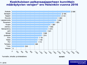 verotilasto2016_kaupunkikeskukset